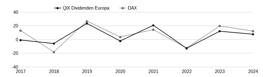 QIX Dividenden Europa Performancevergleich mit Benchmark