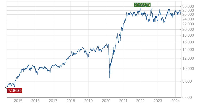 TraderFox Stabiles Wachstum USA Chart