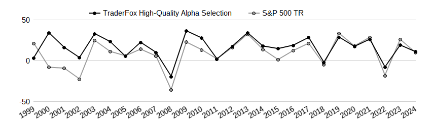 TraderFox High-Quality Alpha Selection Performancevergleich mit Benchmark