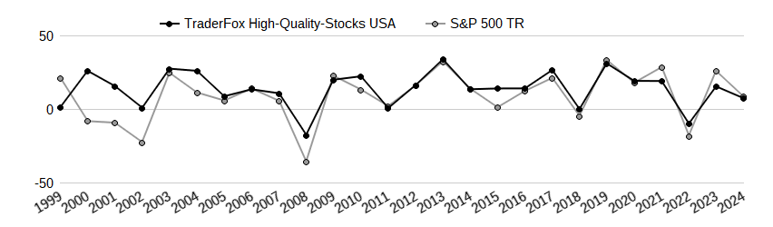 TraderFox High-Quality-Stocks USA Performancevergleich mit Benchmark