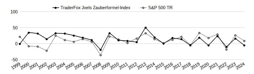 TraderFox Joels Zauberformel-Index Performancevergleich mit Benchmark