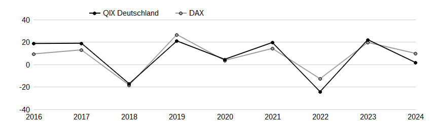 QIX Deutschland Performancevergleich mit Benchmark