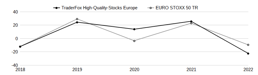 TraderFox High-Quality-Stocks Europe Performancevergleich mit Benchmark
