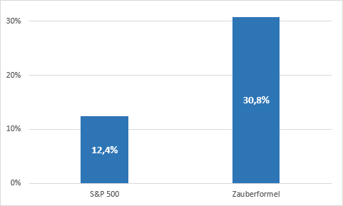 Outperformance der Zauberformel gegenüber dem S&P 500